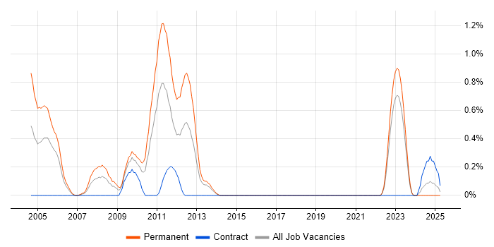 Job vacancy trend for Progress Developer in Tyne and Wear Job vacancy trend for Progress Developer in Tyne and Wear