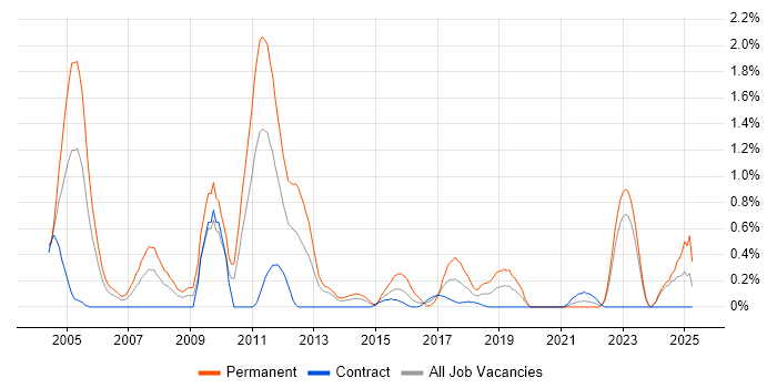 Job vacancy trend for Progress in Tyne and Wear Job vacancy trend for Progress in Tyne and Wear