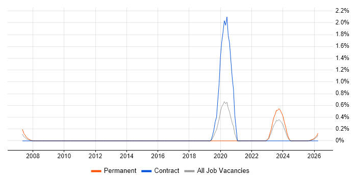 Progressive Web App job vacancy trend in Tyne and Wear