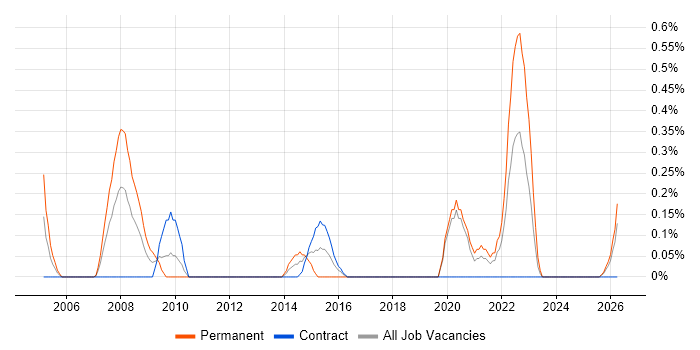 Project Delivery Manager job vacancy trend in Tyne and Wear