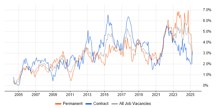 Job vacancy trend for Project Delivery in Tyne and Wear Job vacancy trend for Project Delivery in Tyne and Wear