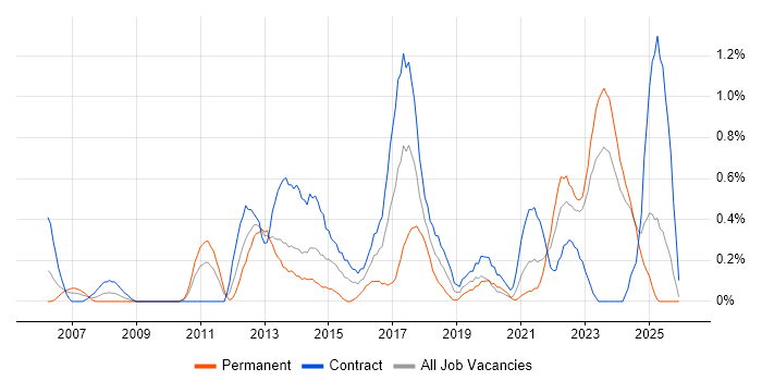 Project Governance job vacancy trend in Tyne and Wear