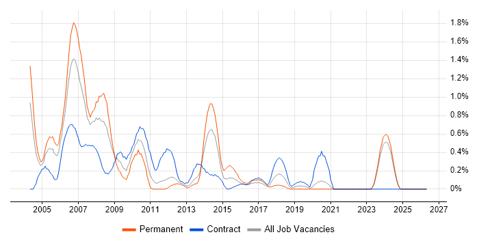 Project Leader job vacancy trend in Tyne and Wear