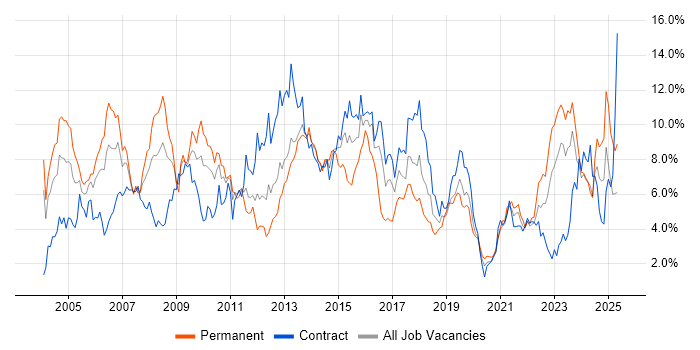 Job vacancy trend for Project Management in Tyne and Wear Job vacancy trend for Project Management in Tyne and Wear