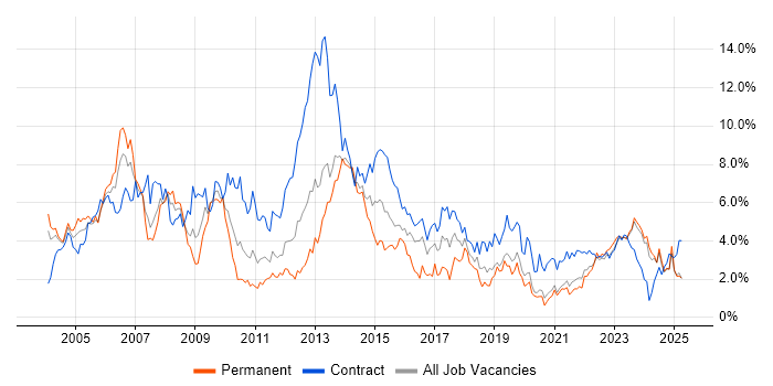 Job vacancy trend for Project Manager in Tyne and Wear Job vacancy trend for Project Manager in Tyne and Wear