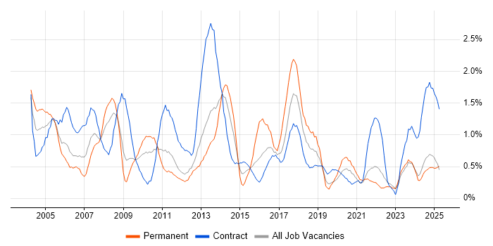 Job vacancy trend for Project Planning in Tyne and Wear Job vacancy trend for Project Planning in Tyne and Wear