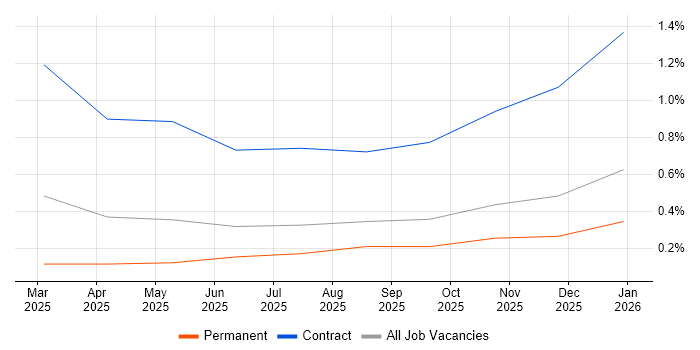 Prompt Engineering job vacancy trend in Tyne and Wear