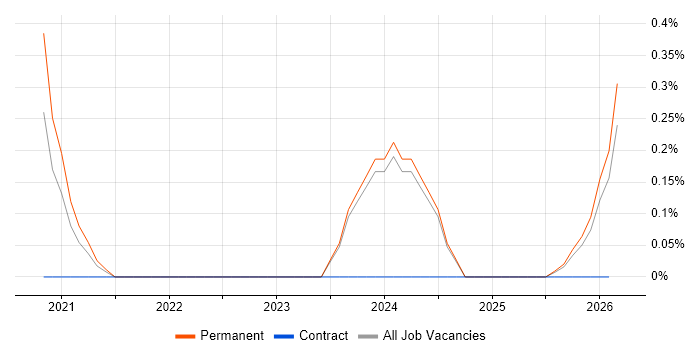 Proofpoint job vacancy trend in Tyne and Wear