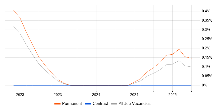 Job vacancy trend for PropTech in Tyne and Wear Job vacancy trend for PropTech in Tyne and Wear