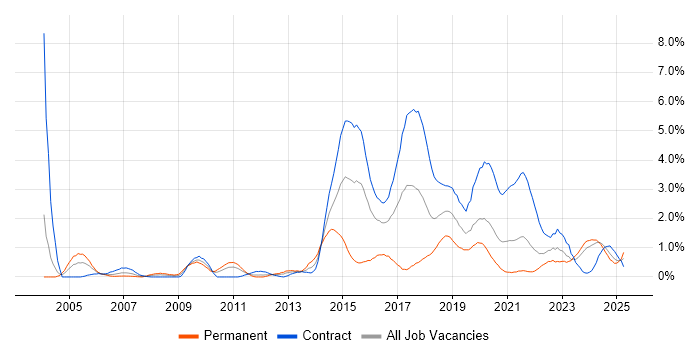 Job vacancy trend for Prototyping in Tyne and Wear Job vacancy trend for Prototyping in Tyne and Wear