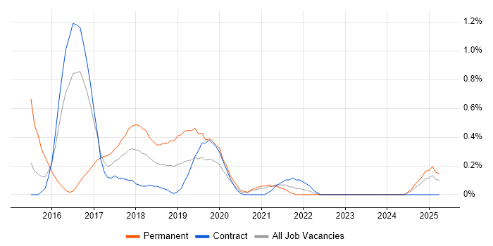 Job vacancy trend for Protractor in Tyne and Wear Job vacancy trend for Protractor in Tyne and Wear