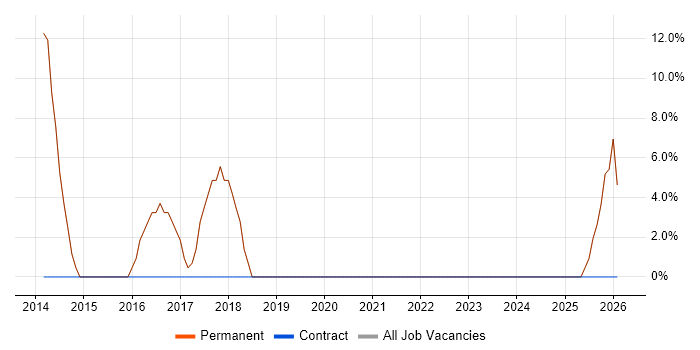 Administrator job vacancy trend in Prudhoe