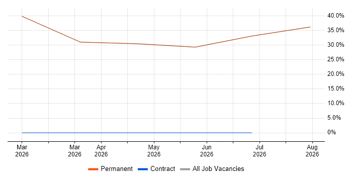Amazon RDS job vacancy trend in Prudhoe