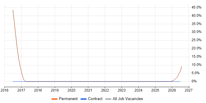 Developer job vacancy trend in Prudhoe