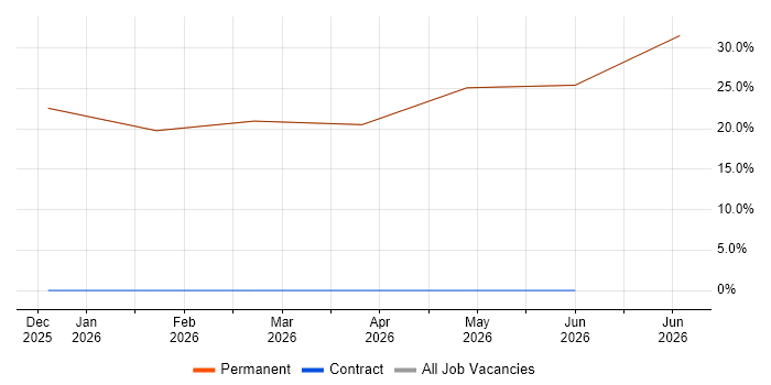Hybrid Cloud job vacancy trend in Prudhoe