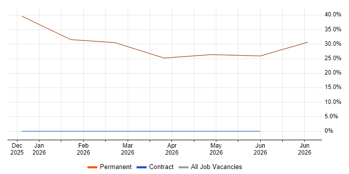 Infrastructure as Code job vacancy trend in Prudhoe
