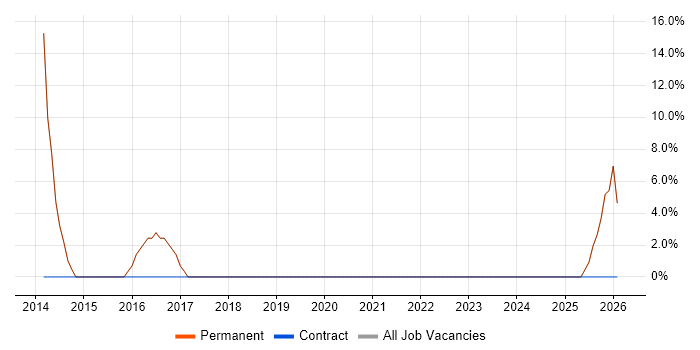 ITIL job vacancy trend in Prudhoe