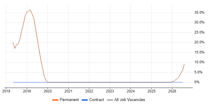 Java job vacancy trend in Prudhoe