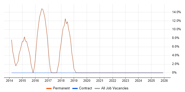 Social Skills job vacancy trend in Prudhoe