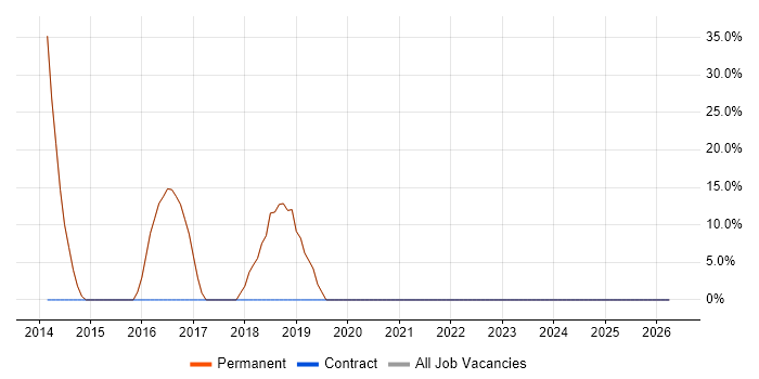 SQL Server job vacancy trend in Prudhoe