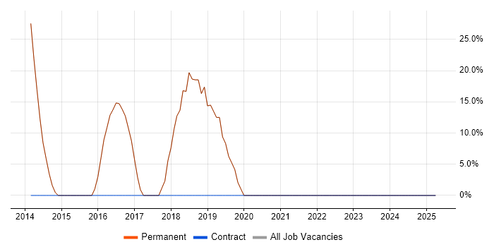 Job vacancy trend for SQL in Prudhoe