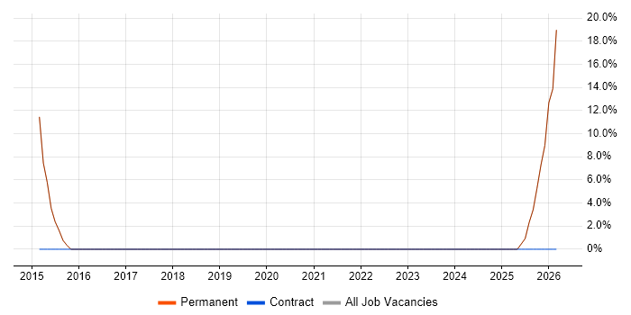 VMware Infrastructure job vacancy trend in Prudhoe