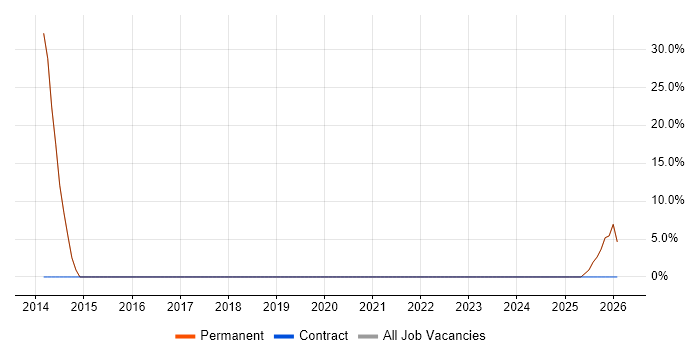Windows Server job vacancy trend in Prudhoe