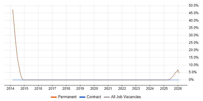 Windows job vacancy trend in Prudhoe