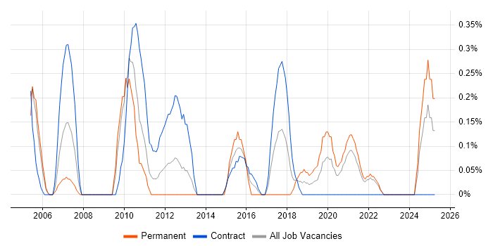 Job vacancy trend for PSTN in Tyne and Wear Job vacancy trend for PSTN in Tyne and Wear