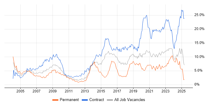 Job vacancy trend for Public Sector in Tyne and Wear Job vacancy trend for Public Sector in Tyne and Wear