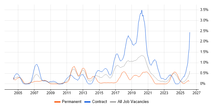 Publishing job vacancy trend in Tyne and Wear