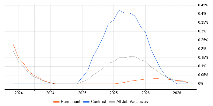 Pulumi job vacancy trend in Tyne and Wear