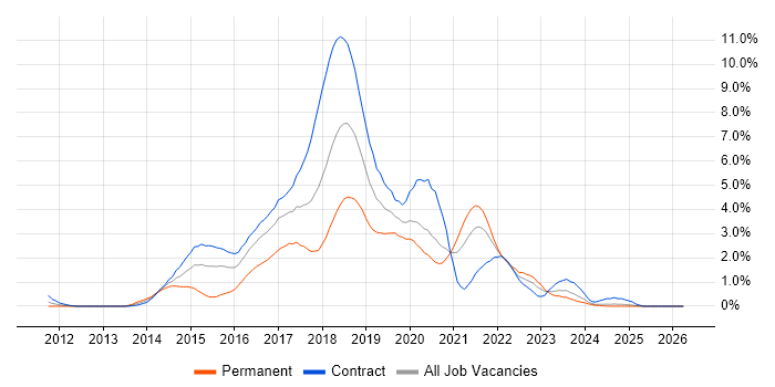 Puppet job vacancy trend in Tyne and Wear