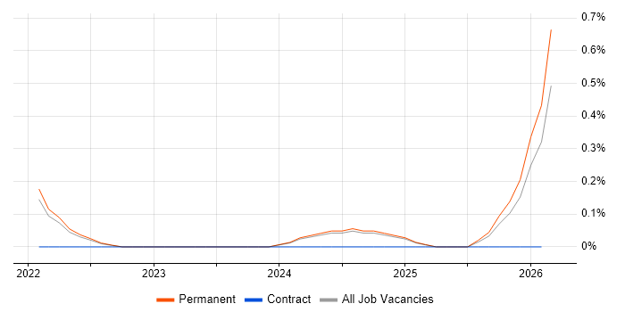 Puppeteer job vacancy trend in Tyne and Wear