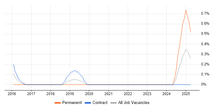 Job vacancy trend for Push Notifications in Tyne and Wear Job vacancy trend for Push Notifications in Tyne and Wear