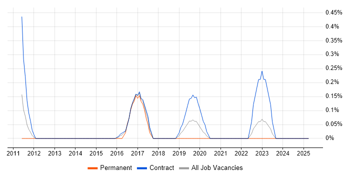 Job vacancy trend for PuTTY in Tyne and Wear Job vacancy trend for PuTTY in Tyne and Wear
