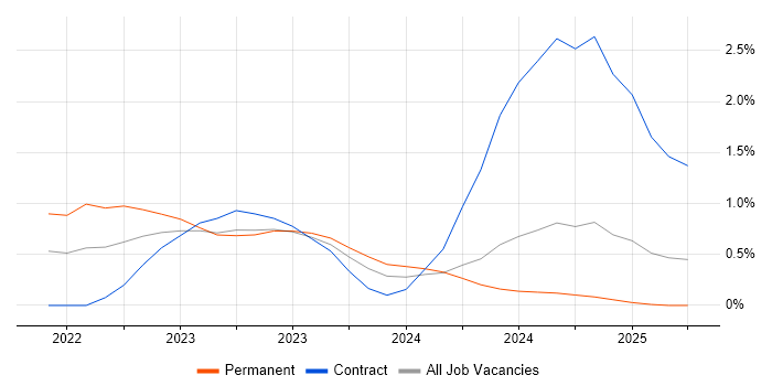 Job vacancy trend for PySpark in Tyne and Wear Job vacancy trend for PySpark in Tyne and Wear