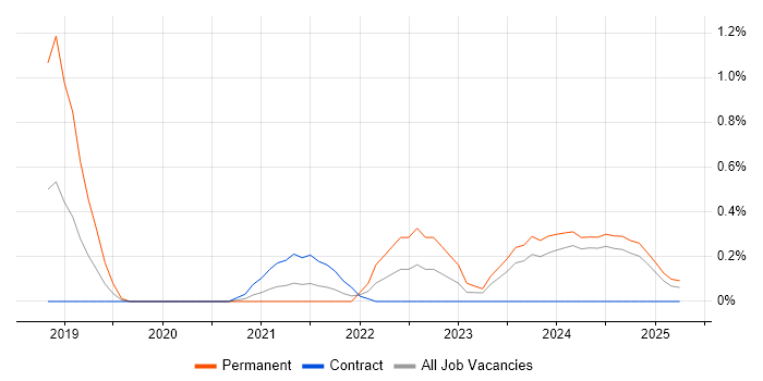 Job vacancy trend for Python Data Engineer in Tyne and Wear Job vacancy trend for Python Data Engineer in Tyne and Wear