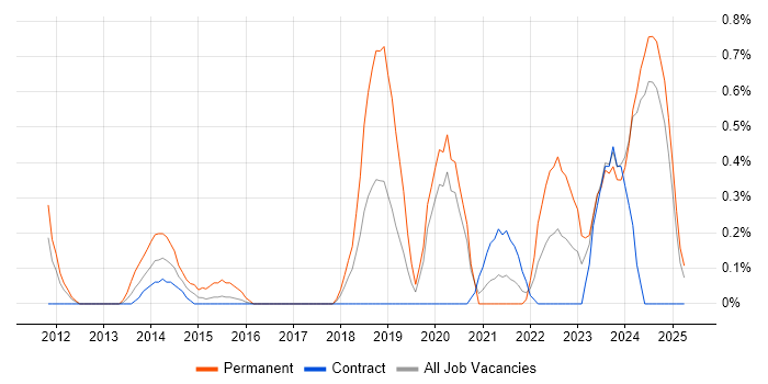 Job vacancy trend for Python Engineer in Tyne and Wear Job vacancy trend for Python Engineer in Tyne and Wear