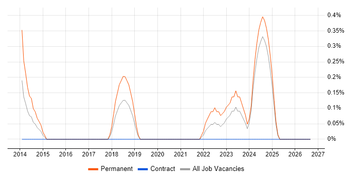 Python Software Engineer job vacancy trend in Tyne and Wear