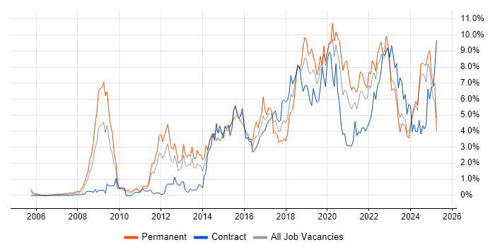 Job vacancy trend for Python in Tyne and Wear