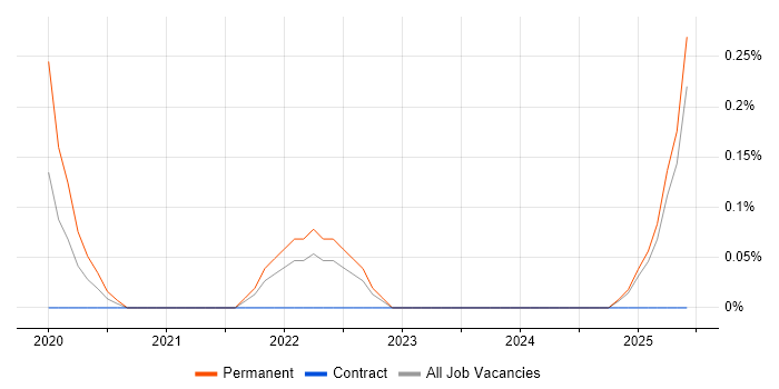 Job vacancy trend for PyTorch in Tyne and Wear Job vacancy trend for PyTorch in Tyne and Wear