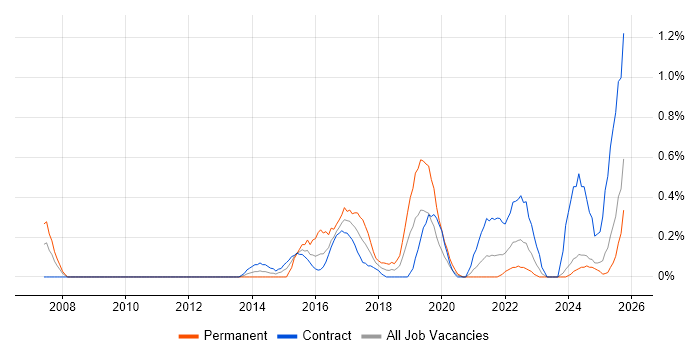 QA Automation Engineer job vacancy trend in Tyne and Wear
