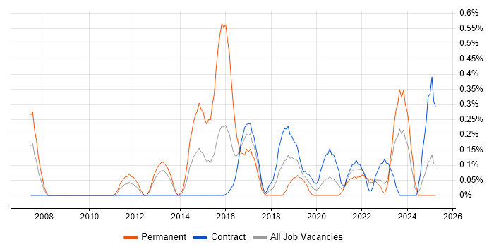 Job vacancy trend for QA Automation Tester in Tyne and Wear Job vacancy trend for QA Automation Tester in Tyne and Wear