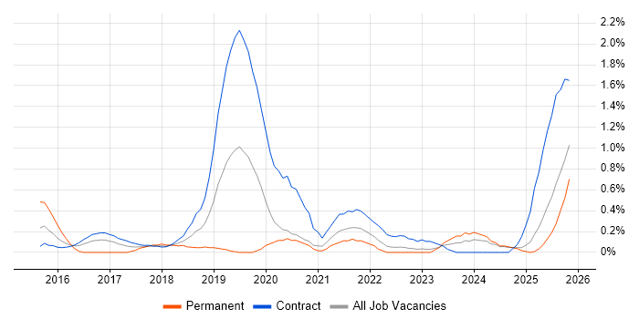 QA Automation job vacancy trend in Tyne and Wear