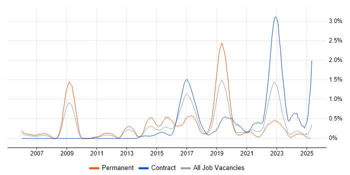 Job vacancy trend for QA Engineer in Tyne and Wear Job vacancy trend for QA Engineer in Tyne and Wear