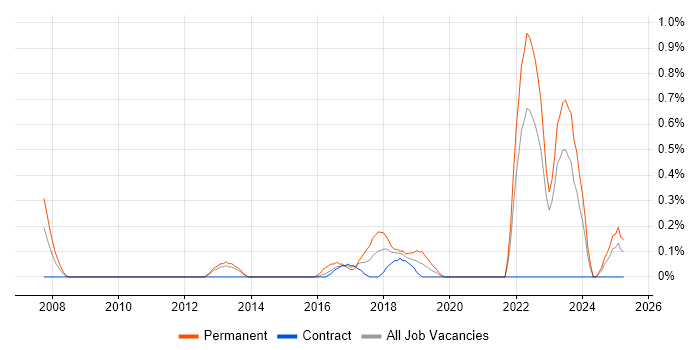 Job vacancy trend for QA Leader in Tyne and Wear Job vacancy trend for QA Leader in Tyne and Wear