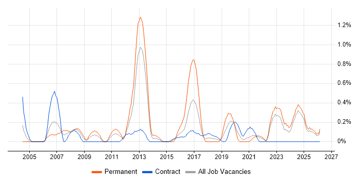 QA Manager job vacancy trend in Tyne and Wear