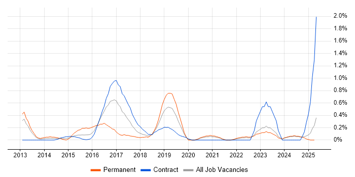 Job vacancy trend for QA Test Engineer in Tyne and Wear Job vacancy trend for QA Test Engineer in Tyne and Wear