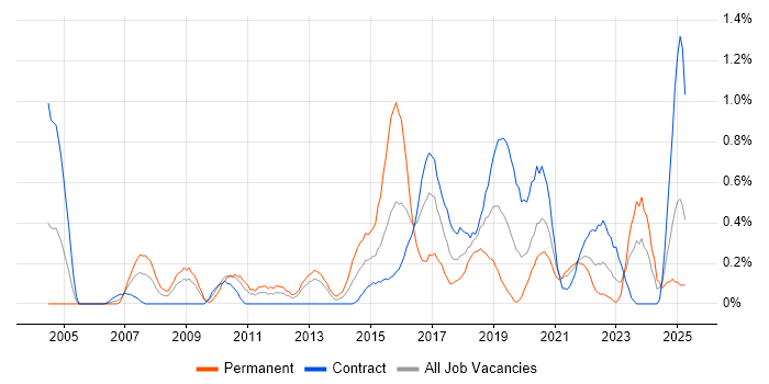 Job vacancy trend for QA Tester in Tyne and Wear Job vacancy trend for QA Tester in Tyne and Wear